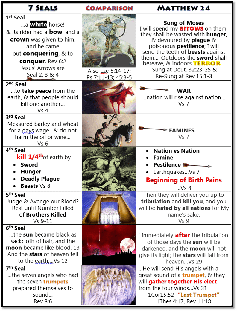 The Seven Seals Of Revelation Chart