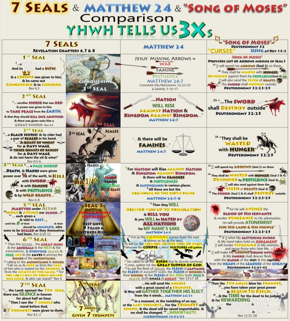 7 Seals,Seven Seals,Matthew 24,Deuteronomy 32,Song of Moses,Revelation 15,Blessings,Curses,Plagues,first seal,second seal,third,seal,fourth seal,fifth seal,sixth seal,seventh seal, 1st Trumpet,2nd Trumpet,Book of Revelation,Revelation of Jesus Christ,Four horsemen,Apocalypse,War,Sword,famine,hunger,pestilence,disease,wild beast,wrath,lord's day,second coming,end times,last days,comparison,7 Trumpets,Fire Kindled,Fire mountains,mountain into see,7 Seals in Song of Moses,Song og Moses Lyrics,Sing the Song of Moses,Rev 15:3,Revelation 15:3,What is the Song of Moses,Exodus 15,7 Seals Song of Moses Comparison,Fire from altar,All green grass burnt,third trees burnt,third ships destroyed,mega tsunami,Drought,geoengineering,third sea creatures died,third sea blood,white horse, bow, crown,arrows,God’s arrows,my arrows,red horse,take peace away,black horse,scales,famine,food ration,death & hades,kill fourth,7 Seals,Seven Seals,Matthew 24,Deuteronomy 32,Song of Moses,Revelation 15,Blessings,Curses,Plagues,first seal,second seal,third,seal,fourth seal,fifth seal,sixth seal,seventh seal, 1st Trumpet,2nd Trumpet,Book of Revelation,Revelation of Jesus Christ,Four horsemen,Apocalypse,War,Sword,famine,hunger,pestilence,disease,wild beast,wrath,lord's day,second coming,end times,last days,comparison,7 Trumpets,Fire Kindled,Fire mountains,mountain into see,7 Seals in Song of Moses,Song og Moses Lyrics,Sing the Song of Moses,Rev 15:3,Revelation 15:3,What is the Song of Moses,Exodus 15,7 Seals Song of Moses Comparison,Fire from altar,All green grass burnt,third trees burnt,third ships destroyed,mega tsunami,Drought,geoengineering,third sea creatures died,third sea blood,white horse, bow, crown,arrows,God’s arrows,my arrows,red horse,take peace away,black horse,scales,famine,food ration,death & hades,kill fourth