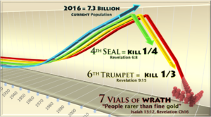 Book of Revelation,Population Control,Depopulation,Population Forcast,Population Reduction,Predictions,Charts,Population Decline,Fourth Seal,Kill fourth,Sixth Trumpet,Kill Third,7 Seals,7 Trumpets,7 Vials of Wrath,Bible,YHWH,Prophesy, End Times,Last Days,End of World,Destruction,World War 3,Apocalypse,New World Order,Order out of Chaos,Antichrist
