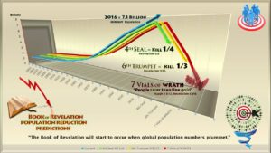 Book of Revelation,Population Prediction,Population Control,Depopulation,Population Forcast,Population Reduction,Predictions,Charts,Population Decline,Fourth Seal,Death,Hades,sword,famine,war,pestilence,hunder,disease,beast,wild beast,kill ¼.Kill fourth,Sixth Trumpet,6th Trumpet,2nd Woe,second woe,kill a third of mankind,Revelation 6,Revelation 9,Revelation 16,Rev 6,Rev 9,Rev 16,Kill 1/3rd,Kill Third,7 Seals,7 Trumpets,7 Vials of Wrath,Bible,7 Bowls of wrath,YHWH,Prophesy, End Times,Last Days,End of World,Destruction,World War 3,Apocalypse,New World Order,Order out of Chaos,Antichrist,beginning of Birth pains,beginning of sorrows