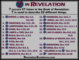 ,God’s number of 7, number 7,Seven,God’s number of Compleation,completion,perfection,favorite number 7,lucky number 7,God’s math,bible,numerology,mystical 7, numerology 7, mark 7,spiritual,sacred geometry 7,why is 7 the number of God,seven and spiritually,completeness,significance of 7,code of 7,7 in the Bible,7 in the scriptures,777, 504723-2802,(504)7232802,(504)723-2802,5047232802,7232802,723-2802,emc2csc@aol.com,emc2csc2@gmail.com,Chris Campbell,Christopher Scott Campbell,Chris Scott Campbell,6025 Canal Blvd,6021 Canal Blvd,6025 Canal Boulevard,6021 Canal Boulevard,Critter,New Orleans,Brother Martin,UNO,St Pius Tenth,Saint Pius,St Piux,Christopher Scott Campbell New Orleans,Book of Revelation,Seven,Seven in Revelation,Seven used in Revelation,use of 7,use of seven in Revelation,7 in the bible,seven bible,seven used in the scriptures,interpretation,Bible,Bible Prophesy,7 Spirits,7 Churches,7 Golden Lampstands,7 Stars,7 Torches or Lamps of Fire,7 Seals,7 Horns,7 Eyes,7th Seal,7 Angels,7 Trumpets,7 Thunders,7th Angel,7,000 killed,7 Heads,7 diadems or crowns,7 last Plagues,7 Golden Bowls or Vials of WRATH,7 Mountains,7 Kings,belongs to the seven,7th Chrysolite,revelationscriptures.com