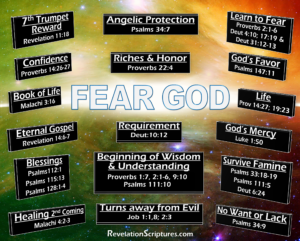 Fear God,Scriptures about Fearing God,Learning to Fear God,Scriptures about Fearing God,List of scriptures about fearing God,Why Fear God,Fear God and keep his commands,Bible reasons to fear God,what does fear God mean,Biblical Reasons to Fear God,Requirement,Deuteronomy 10:12,Beginning of Wisdom & Understanding,Proverbs 1:9,Proverbs 2:1-6,Proverbs 9:10, Psalms 111:10,Name in Book of Life,Malachi 3:16,Confidence,Proverbs 14:26-27,Eternal Gospel,Everlasting Gospel,Revelation 14:6-7,God’s Favor,Psalms 147:11,Angelic Protection,Psalms 34:7,God’s Mercy,Luke 1:50,Riches & Honor,Proverbs 22:4, Malachi 4:2-3,7th Trumpet Reward,Revelation 11:18,Survive Famine,Psalms 33:18-19, Psalms 111:5, Deuteronomy 6:24,Life,Proverbs 14:27; 19:23; 22:4,Survive Famine,Psalms 33:18-19, Psalms 111:5, Deuteronomy 6:24,Turns away from Evil,Job 1:1,8; 2:3,No Want or Lack,Psalms 34:9,Obedience,Isaiah 50:10,Healing during 2nd Coming,Malachi 4:2-3,Learning to Fear God,Proverbs 2:1-6,Deuteronomy 4:10,Deuteronomy 17:19,Deuteronomy 31:12-13