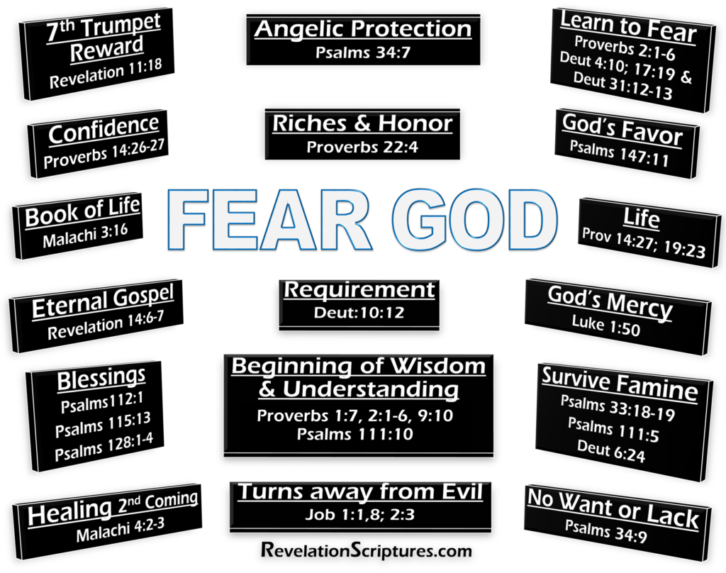 Fear God,Scriptures about Fearing God,Learning to Fear God,Scriptures about Fearing God,List of scriptures about fearing God,Why Fear God,Fear God and keep his commands,Bible reasons to fear God,what does fear God mean,Biblical Reasons to Fear God,Requirement,Deuteronomy 10:12,Beginning of Wisdom & Understanding,Proverbs 1:9,Proverbs 2:1-6,Proverbs 9:10, Psalms 111:10,Name in Book of Life,Malachi 3:16,Confidence,Proverbs 14:26-27,Eternal Gospel,Everlasting Gospel,Revelation 14:6-7,God’s Favor,Psalms 147:11,Angelic Protection,Psalms 34:7,God’s Mercy,Luke 1:50,Riches & Honor,Proverbs 22:4, Malachi 4:2-3,7th Trumpet Reward,Revelation 11:18,Survive Famine,Psalms 33:18-19, Psalms 111:5, Deuteronomy 6:24,Life,Proverbs 14:27; 19:23; 22:4,Survive Famine,Psalms 33:18-19, Psalms 111:5, Deuteronomy 6:24,Turns away from Evil,Job 1:1,8; 2:3,No Want or Lack,Psalms 34:9,Obedience,Isaiah 50:10,Healing during 2nd Coming,Malachi 4:2-3,Learning to Fear God,Proverbs 2:1-6,Deuteronomy 4:10,Deuteronomy 17:19,Deuteronomy 31:12-13