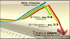 Book of Revelation,Population Prediction,Population Control,Depopulation,Population Forcast,Population Reduction,Predictions,Charts,Population Decline,Fourth Seal,Death,Hades,sword,famine,war,pestilence,hunder,disease,beast,wild beast,kill ¼.Kill fourth,Sixth Trumpet,6th Trumpet,2nd Woe,second woe,kill a third of mankind,Revelation 6,Revelation 9,Revelation 16,Rev 6,Rev 9,Rev 16,Kill 1/3rd,Kill Third,7 Seals,7 Trumpets,7 Vials of Wrath,Bible,7 Bowls of wrath,YHWH,Prophesy, End Times,Last Days,End of World,Destruction,World War 3,Apocalypse,New World Order,Order out of Chaos,Antichrist,beginning of Birthpains,beginning of sorrows