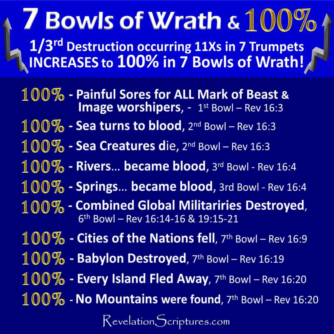 3rd Trumpet At Revelation 8:10-11 Wormwood Bible Meaning