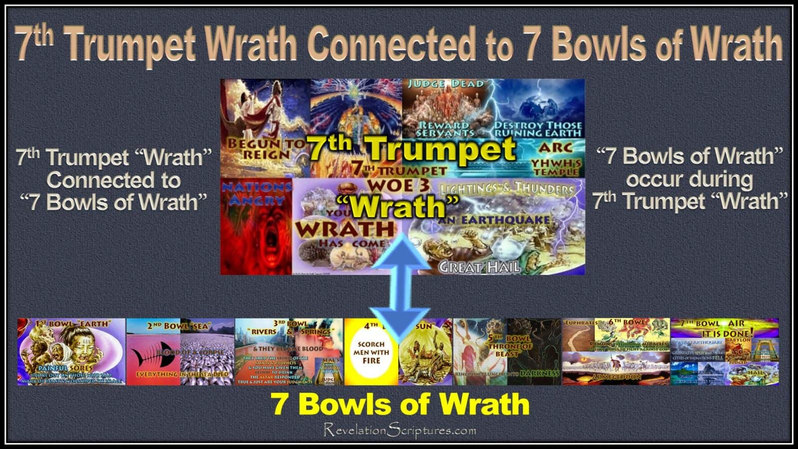 Book of Revelation,the Book of Revelation,7 Seals,7 Trumpets,7 Bowls of Wrath, how to connect,connecting 7 Seals to 7 Trumpets,Connecting 7 Seals to 7 Bowls of Wrath,Connecting 7 Seals to 7 Trumpets to 7 Bowls of Wrath,How to connect the timelines of Revelation,connecting the timelines of Revelation,connecting the events of Revelation,connect 7 Trumpets to 7 Bowls,connect trumpets and Bowls,connect Trumpets and Vials,how to connect the trumpets to bowls,7th Trumpet wrath,wrath,wrath in 7th Trumpet,Seventh Trumpet,join,blend,merge,connect,big picture,Rev 11,Revelation 11, 7 Seals,7Bowls,7 Bowls of Wrath,7 Vials,7 Vials of wrath,How to connect 7 Seals to 7 Bowls, Connect 7 Seals to 7 Bowls,connect 7 Seals to 7 Vials of Wrath,How to Join 7 Seals to 7 Bowls,Join Seals and Bowls,join Seals and Viles,6th Seal,Day of Wrath,great day of their wrath,merge 7 Seals to 7 Bowls,connect Seals to Bowls,Merge 7 Seals to 7 Vials,Book of Revelation,Wrath to Wrath,connect wrath to wrath,align Seals with Bowls,Align Seals to Vials,line up seals to Bowls,line up seals to vials,Line up 7 Seals to 7 Bowls,Rev 15,Rev 16,Revelation 15,Revelation 16,Rev 6,Revelation 6