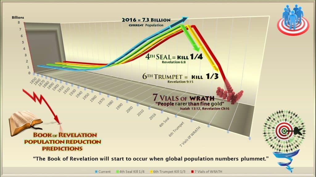 Population Reduction