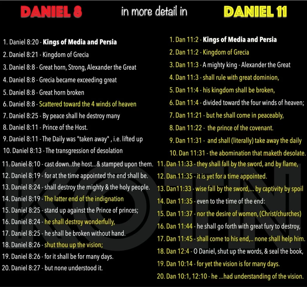 Daniel 8 - Daniel 11 Antichrist Comparison